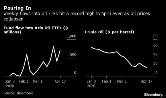 Three Charts on How Buyers Piled Into Asia Oil ETFs Before Crash