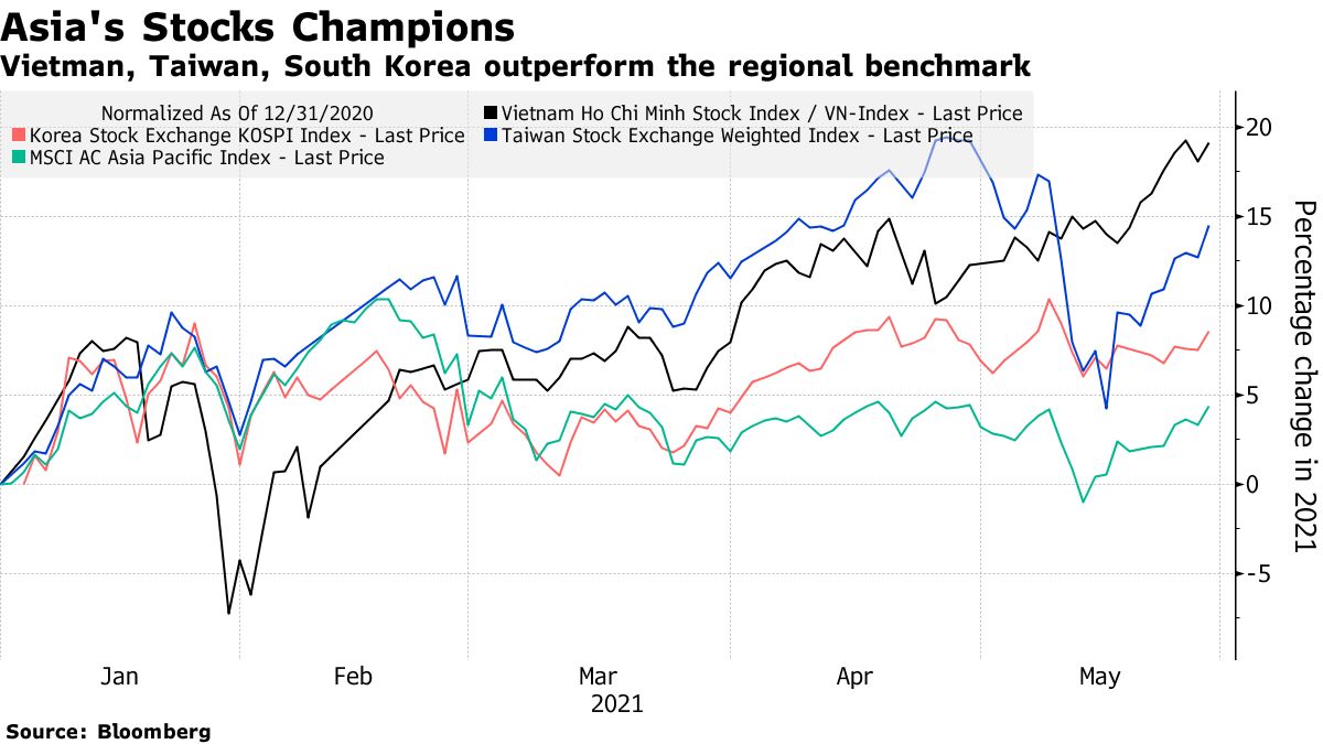 Vietman, Taiwan, South Korea outperform the regional benchmark