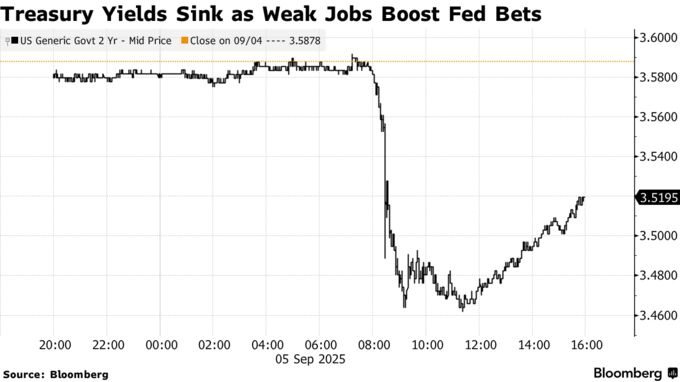 Treasury Yields Sink as Weak Jobs Boost Fed Bets