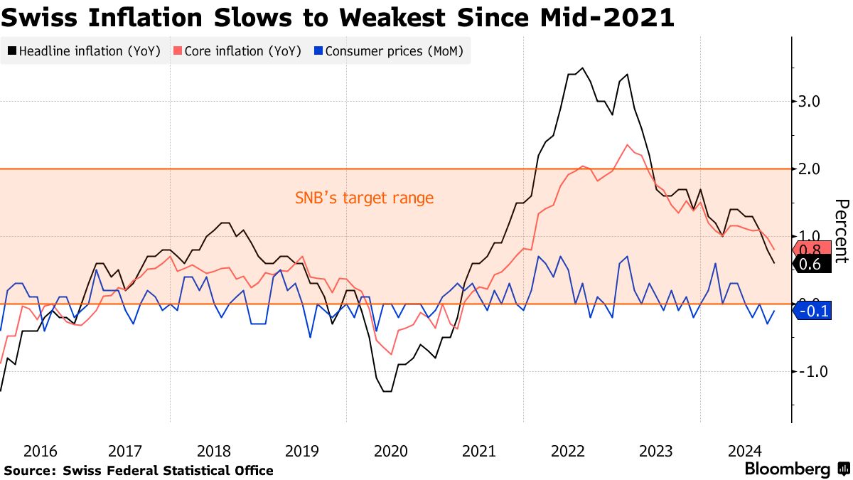 Swiss Inflation Unexpectedly Slows to Weakest Since Mid-2021