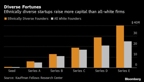 Diverse Startups Raise More Cash, Return More to Investors