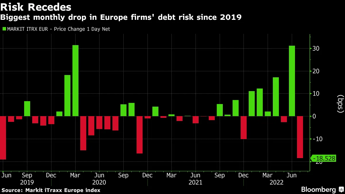 Biggest monthly drop in Europe firms' debt risk since 2019