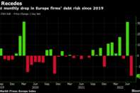 Biggest monthly drop in Europe firms' debt risk since 2019