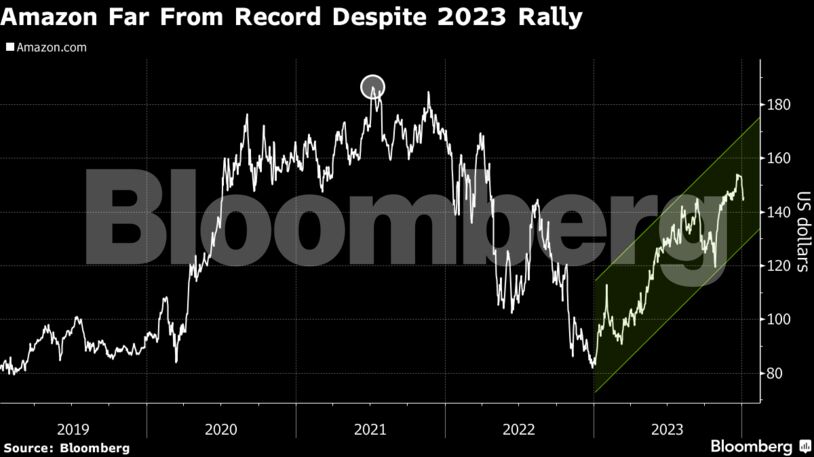 Amazon Far From Record Despite 2023 Rally