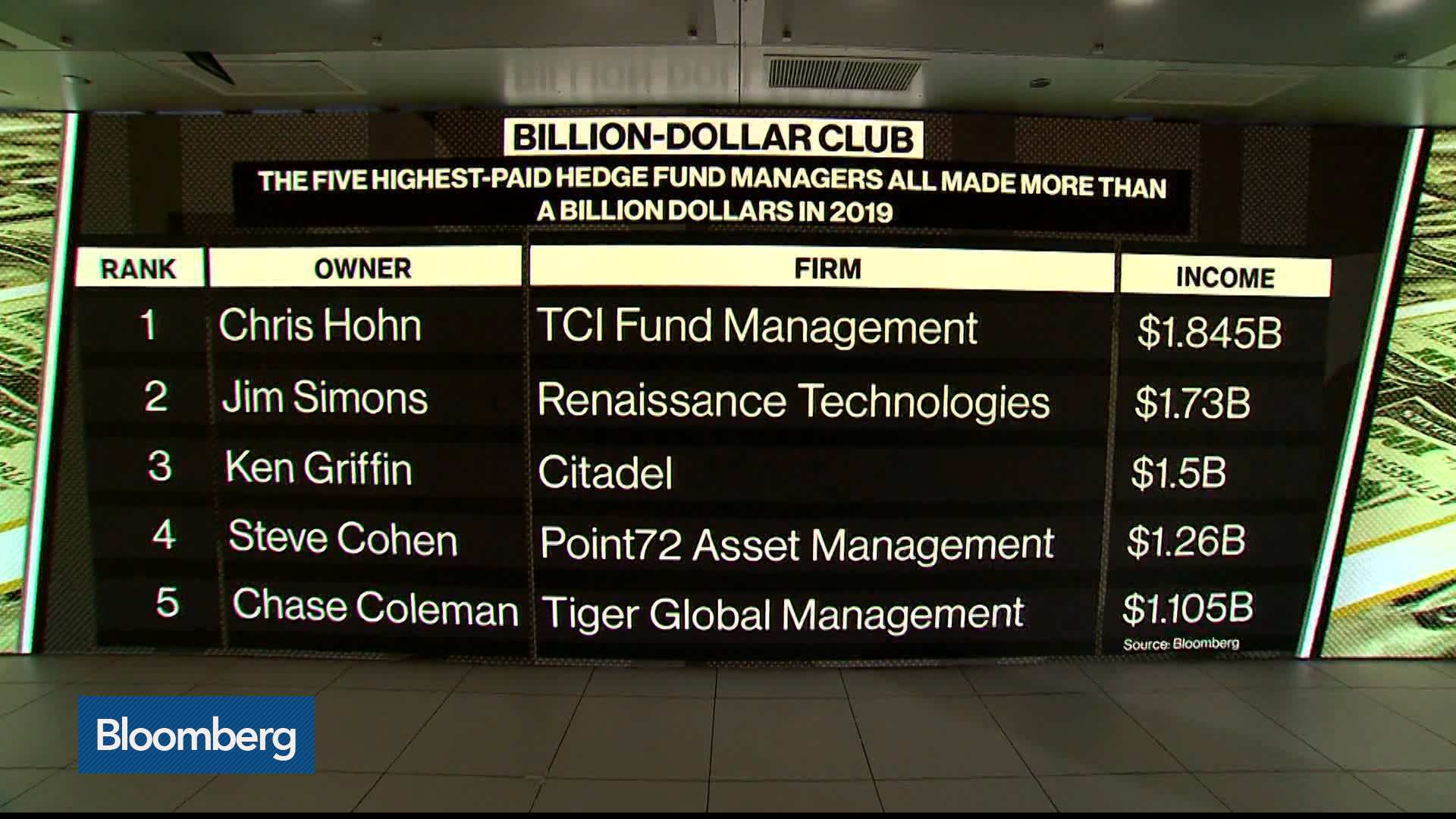 Five Hedge Fund Heads Made More Than 1 Billion Each Last Year Bloomberg