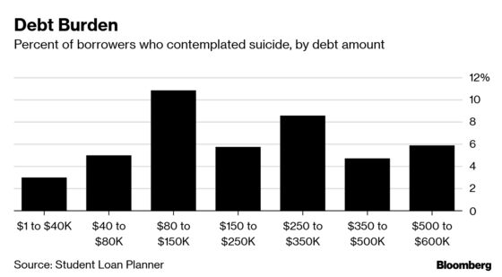 America’s Student Debt Problem Is Spurring Suicidal Thoughts: Survey