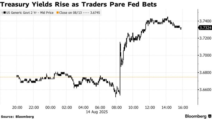Treasury Yields Rise as Traders Pare Fed Bets