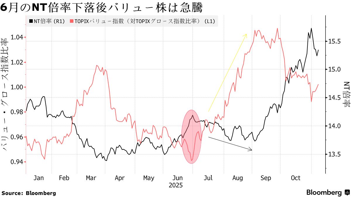 AI一極集中に変化、日本の割安株に再脚光も－高益利回り銘柄好調 - Bloomberg