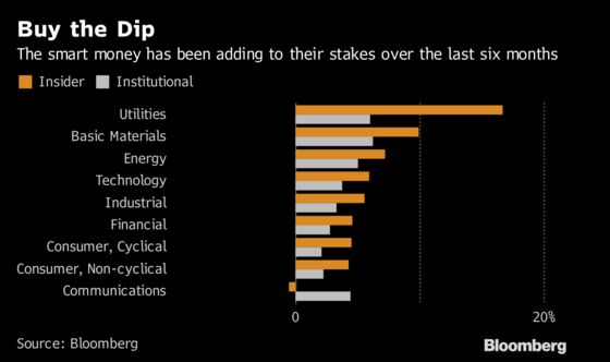 The Smart Money Bought What Retail Sold During Market Correction