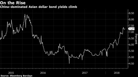 China Developers Eye Dollar Bonds Even at Double-Digit Rates