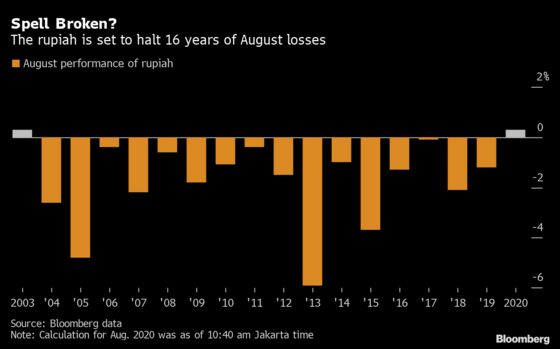 Rupiah Looks Set to Beat August Curse