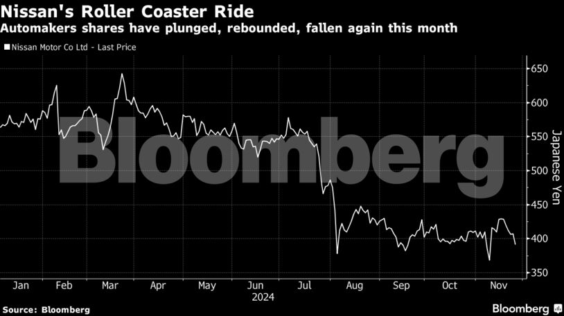 Nissan's Roller Coaster Ride | Automakers shares have plunged, rebounded, fallen again this month