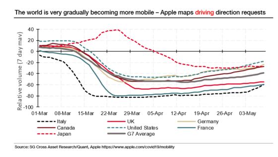 Wall Street Mines Apple and Google Mobility Data to Spot Revival