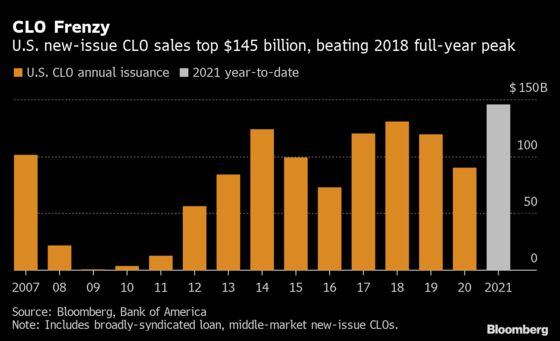 CLOs Put Pedal to the Metal With Libor Transition Hazard Looming