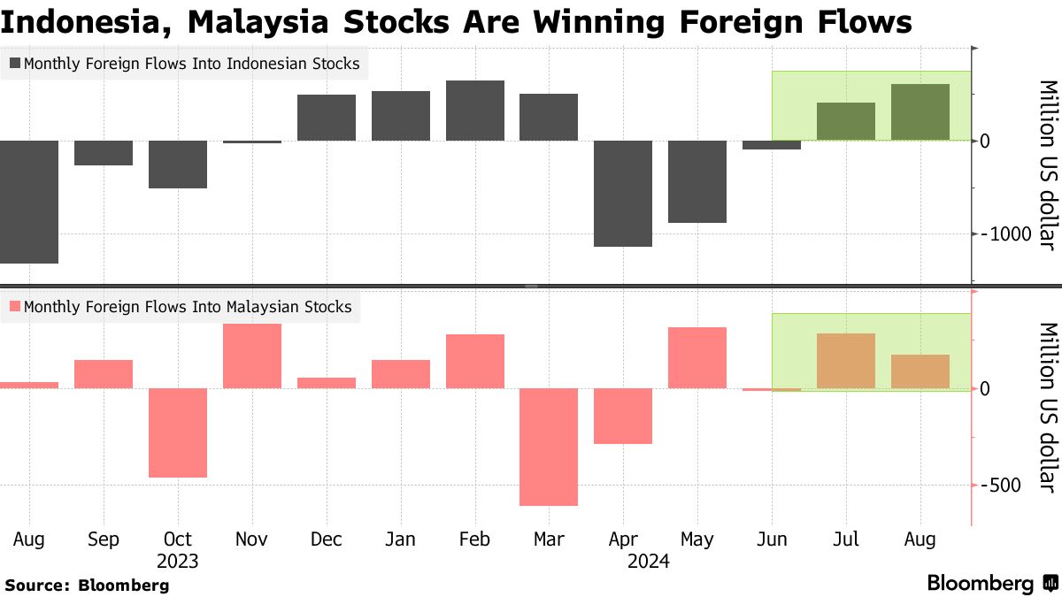 Indonesia, Malaysia Stock Markets Are Outliers as Foreigners Sell Asian  Shares - Bloomberg