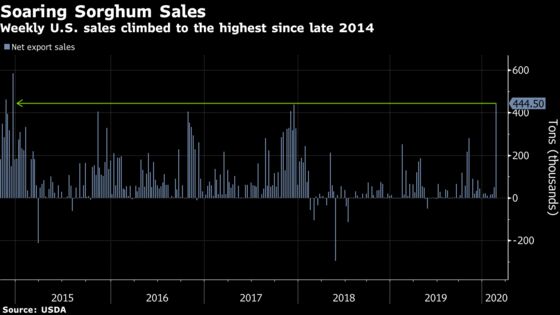 Trade-Deal Boom Seen for U.S. Sorghum With Sales at 5-Year High