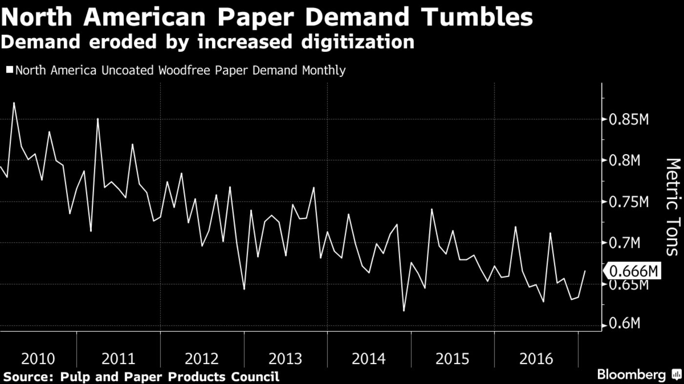 VIvekShenoy.com| Paper Industry| Source: Bloomberg