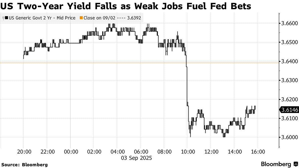 米国市況】国債売りの圧力後退、雇用統計前に利下げ観測強まる - Bloomberg