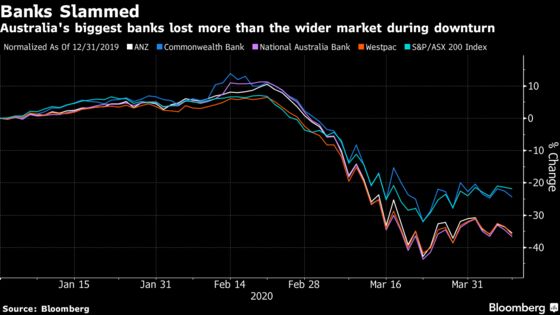 Veterans of Sydney Markets Are Betting on Banks on Policy Aid