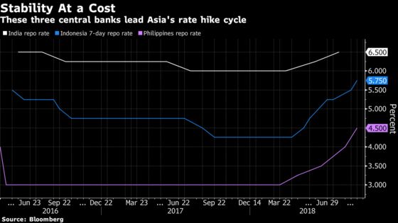 Emerging Asia Feels Pain as Fed Tightening Ripples Across Region