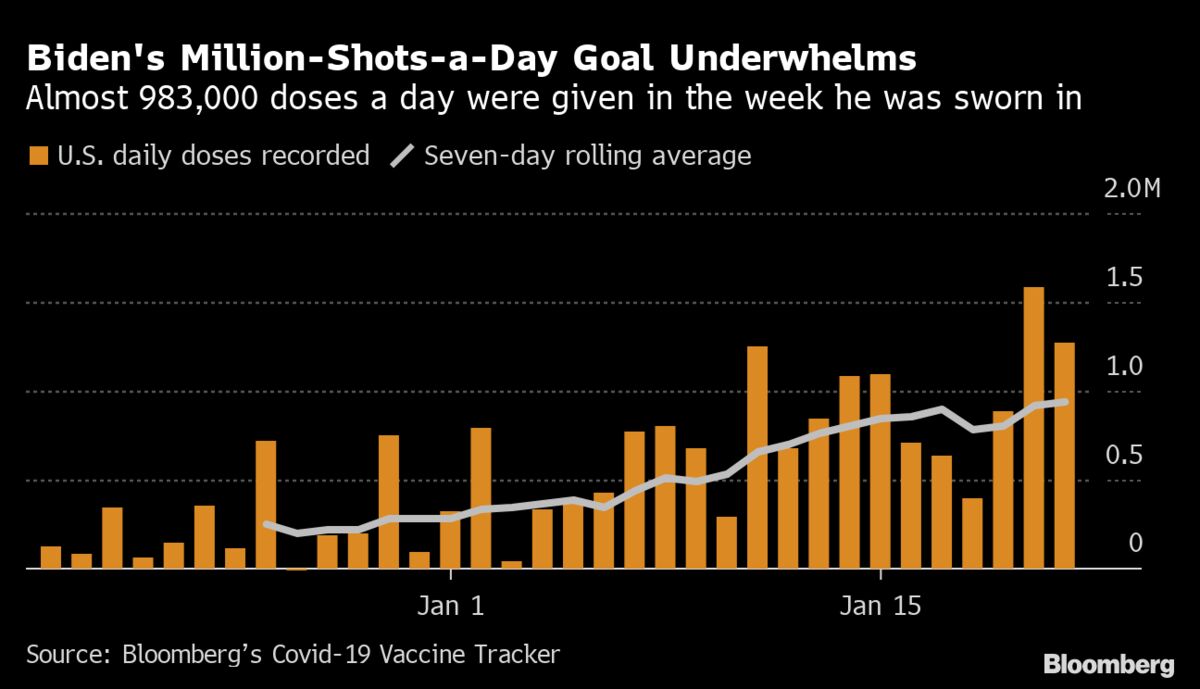 Biden’s 100-day vaccine goal was almost achieved before his arrival