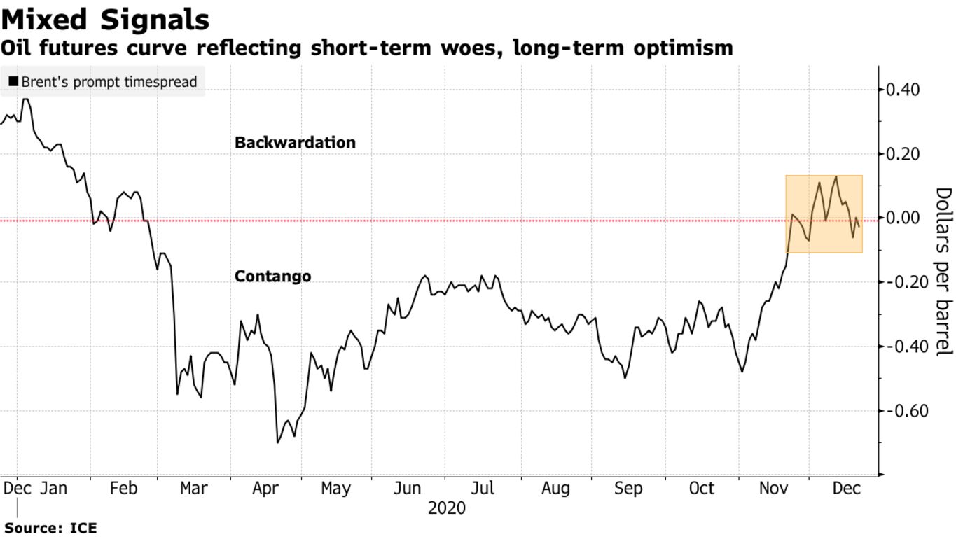 Oil futures curve reflecting short-term woes, long-term optimism