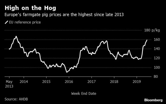 Europe's Pig Farms Are Biggest Winners as China Clamors for Meat