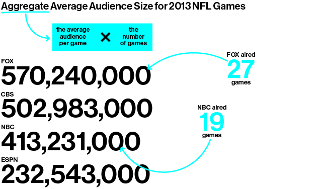 NFL Renews TV Rights With FOX, ESPN, NBC, & CBS –