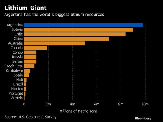 High Risk-High Reward Lithium Bet Drives Argentina Mining Surge