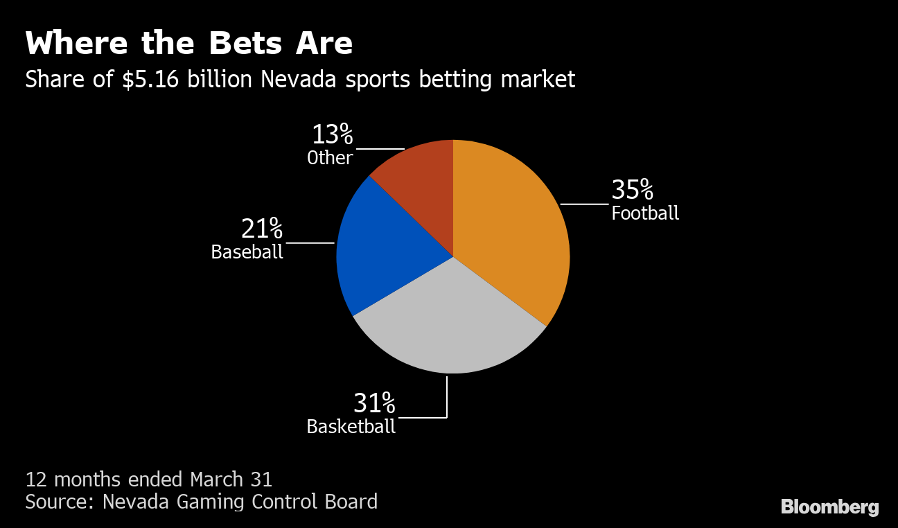 NGCB aproves to offer wagers on Major League Baseball's World