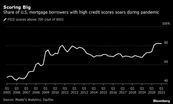 Mortgage Borrowers’ Credit Scores Reached a Record in Pandemic