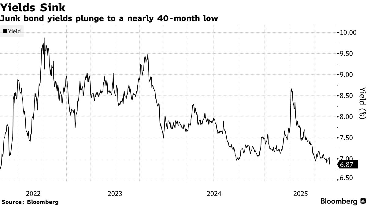 Junk Yields Fall to 40-Month Low Fueling Best Gains Since May - Bloomberg