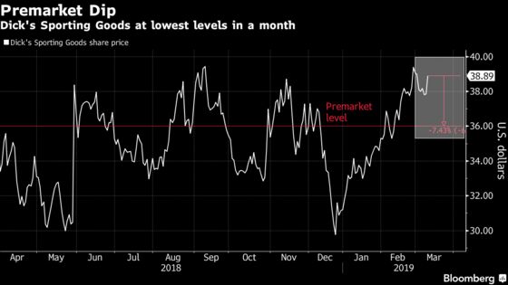 Dick's Falls on Sluggish Fourth-Quarter Results Amid Gun Fallout