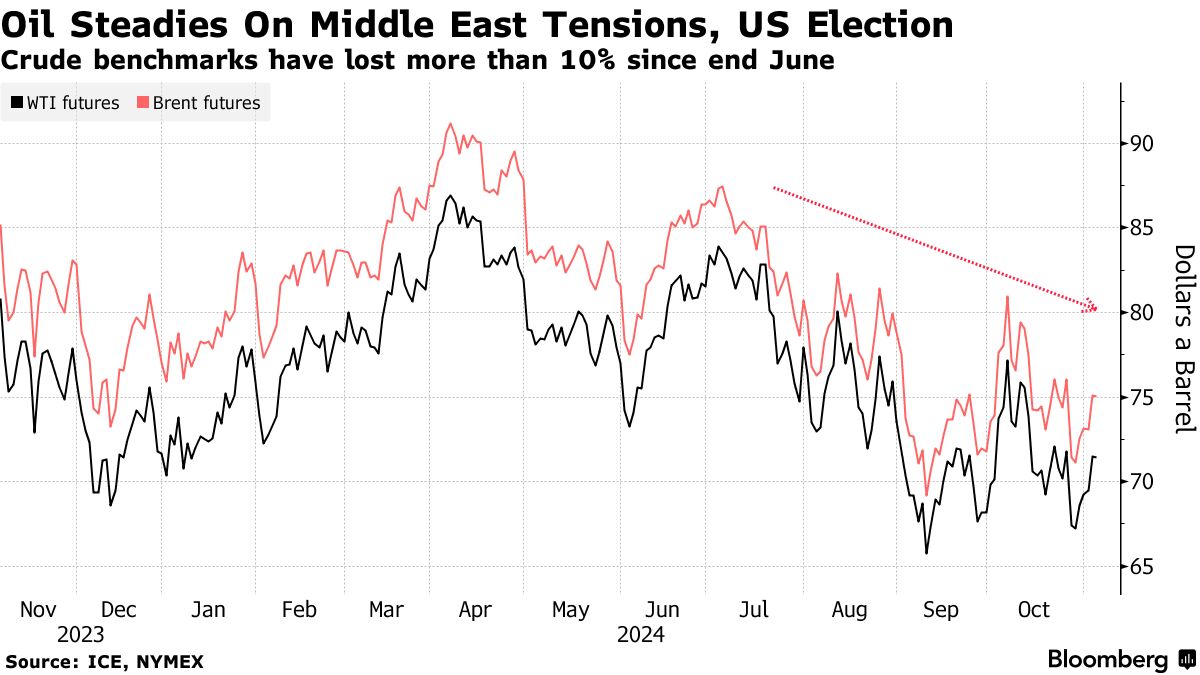 Oil Steadies On Middle East Tensions, US Election | Crude benchmarks have lost more than 10% since end June