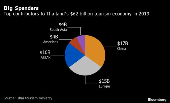 Thailand Seeks Travel Bubble Pact With China to Spur Tourism