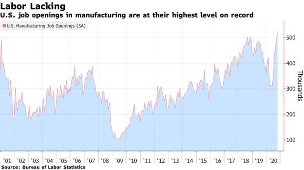 U.S. job openings in manufacturing are at their highest level on record