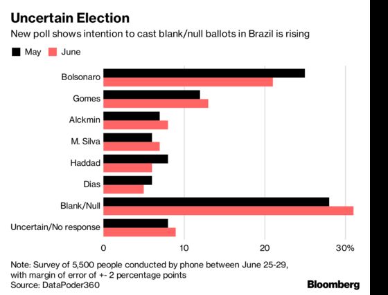 Protest Votes Grow Ahead of Brazil’s Election