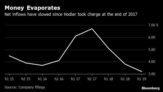 Julius Baer Slowest Flows in Years Caps End of CEO’s Tenure