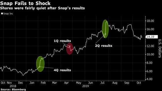 Snap Validates Turnaround Story But Results Don’t Awe Street
