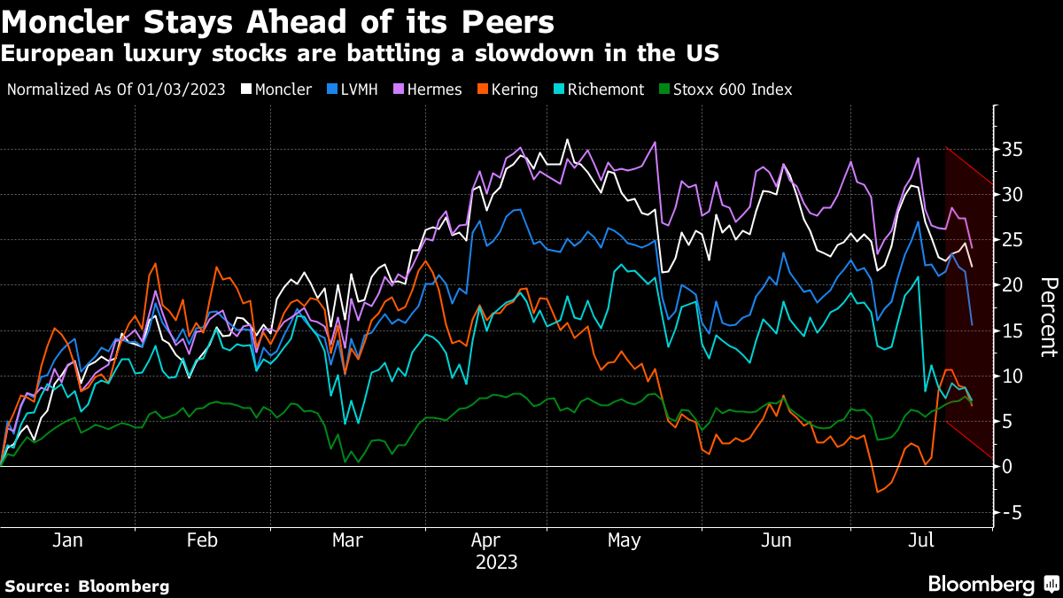 Bloomberg moncler discount guess price