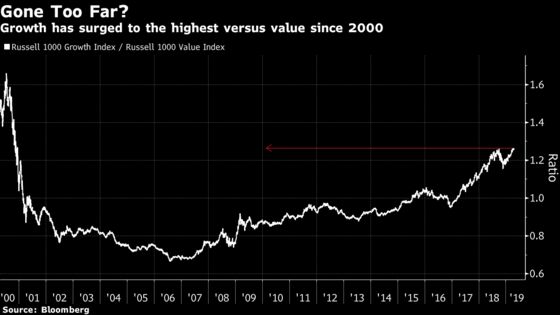 ‘Extreme’ Stock-Valuation Gap Looms Over Gravity-Defying Rally