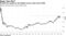 Growth has surged to the highest versus value since 2000
