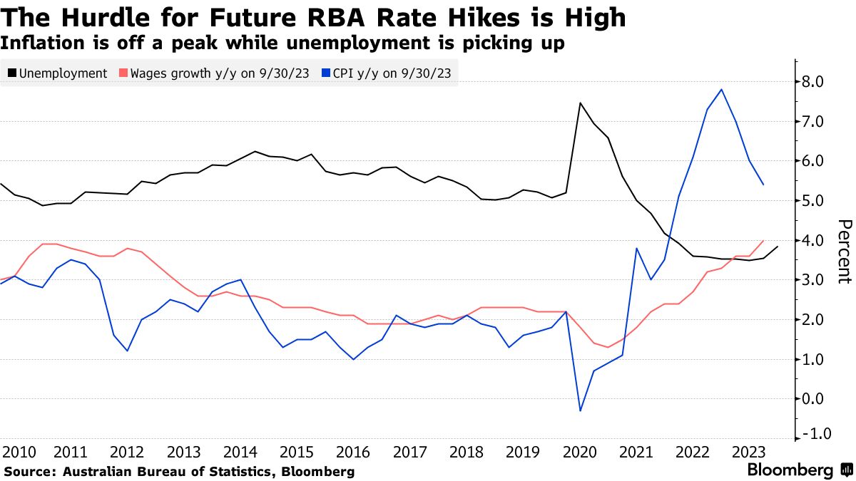 RBA Considered Hiking Australia Interest Rate Before Holding