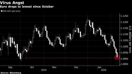 Euro Slumps to 4-Month Low Amid Weaker Data, Virus Fallout Fears