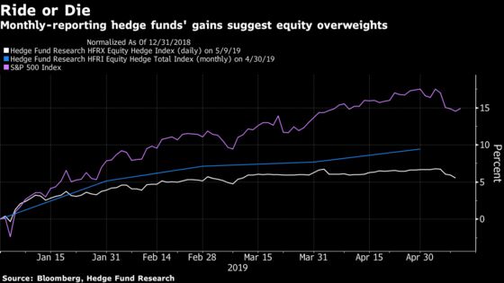 JPMorgan Sounds Alarm on Stock Exposures With Trade Fears Swelling