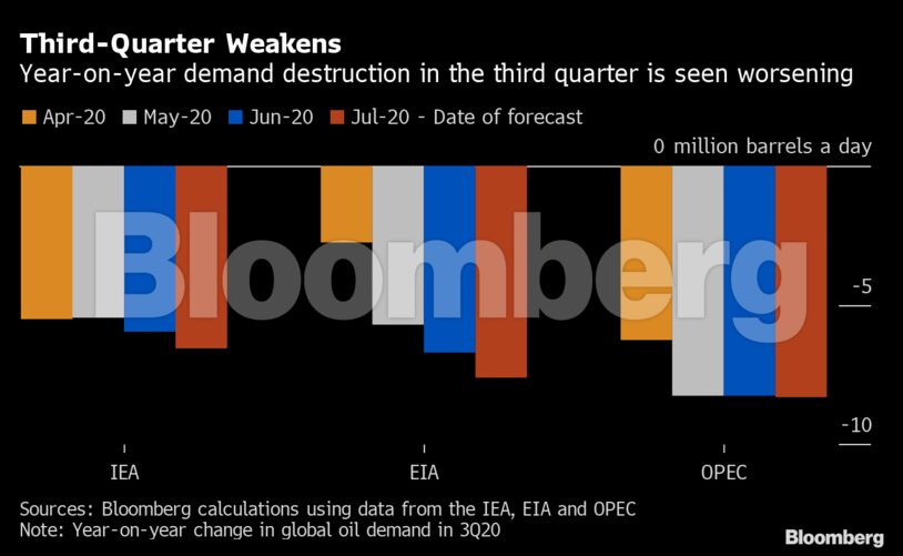 Third-Quarter Weakens
