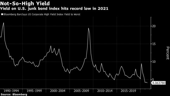 Bond Investors Take Ever-Riskier Bets in Hunt for Returns