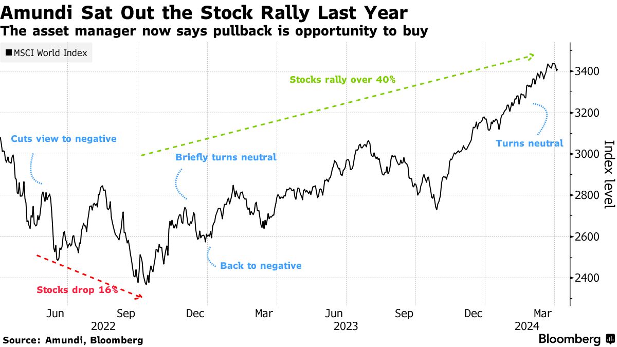 Stocks: Amundi Is Looking to Buy Dips After Missing Out on Rally - Bloomberg