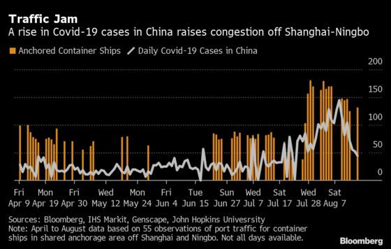 China Port Congestion Worsens as Ningbo Shuts for a Week