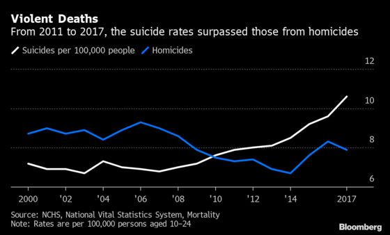 Suicide Rates for U.S. Teens and Young Adults on the Rise